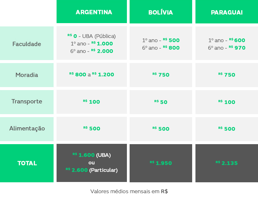 Qual a faculdade de Medicina mais barata do Brasil?