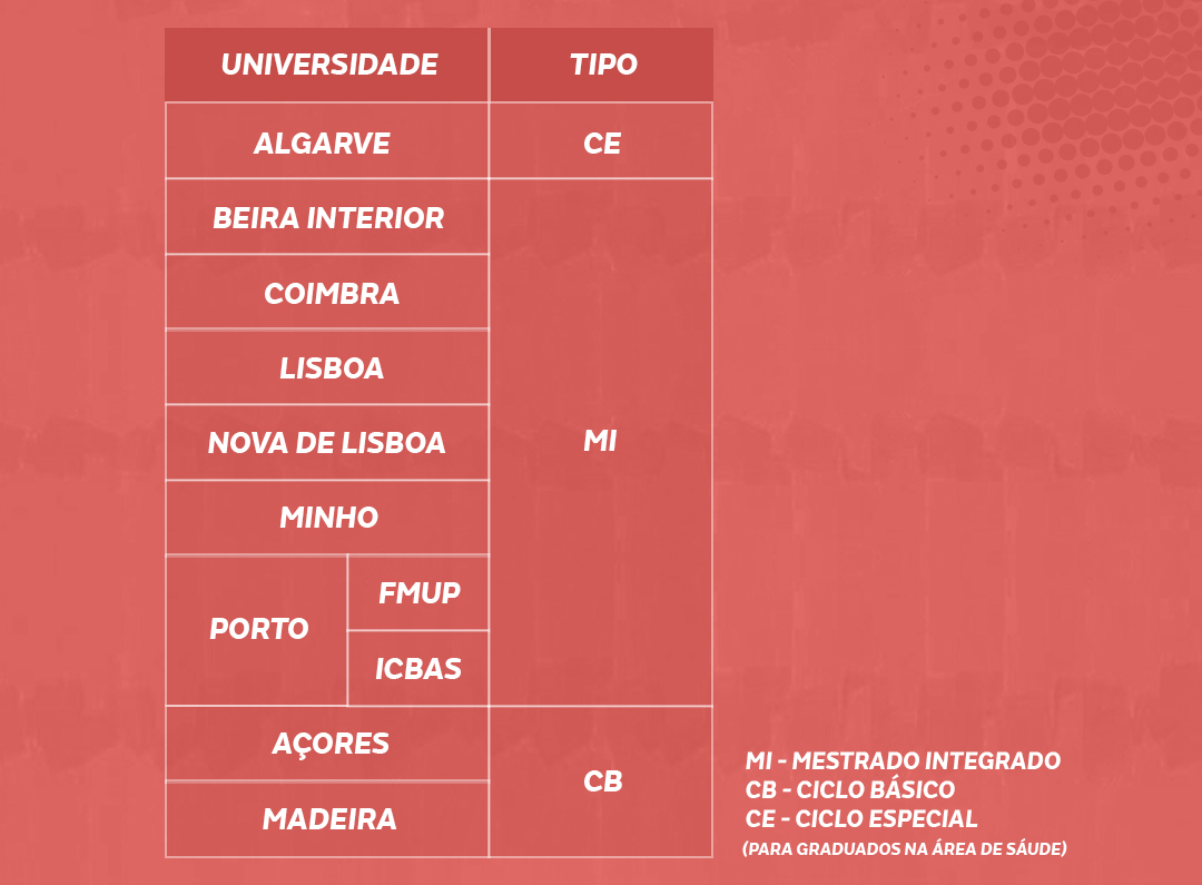 Quanto tempo dura a faculdade de Medicina? Descubra aqui!