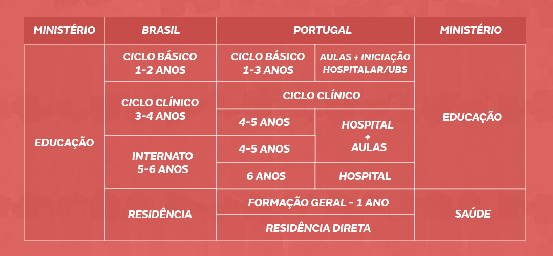 Qual é o valor do curso de Medicina em Portugal?